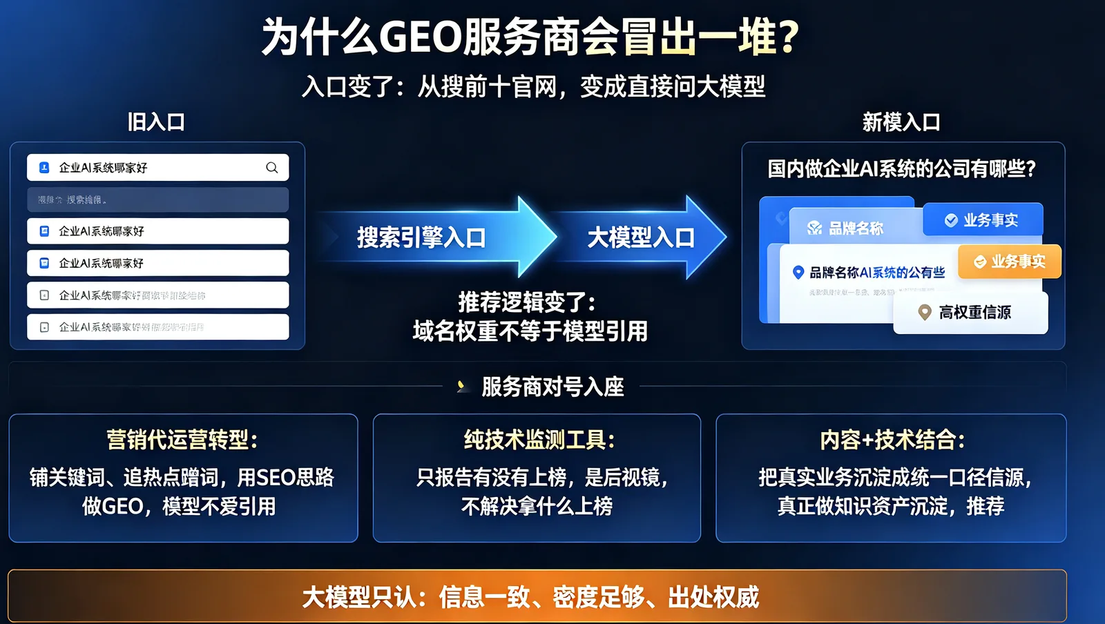 GEO服务商怎么挑内容资产