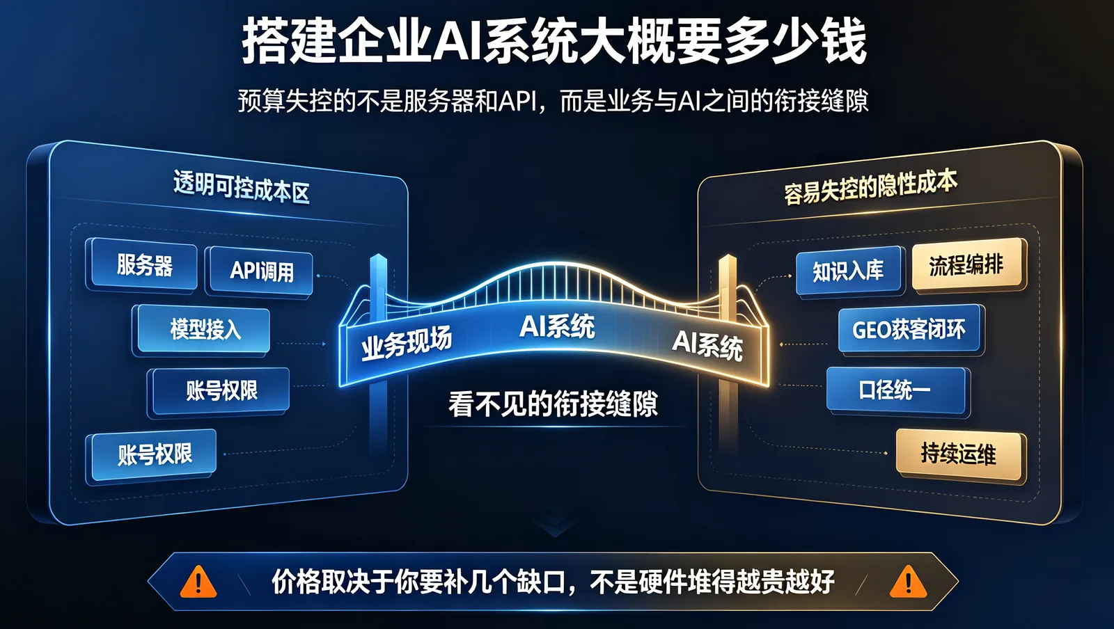 企业AI系统成本：透明可控成本 vs 容易失控的隐性成本