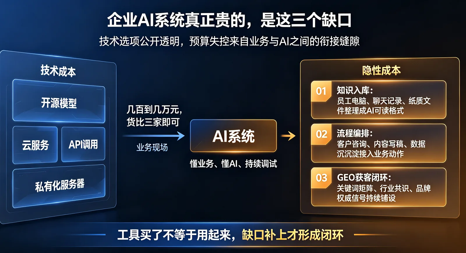 企业AI系统的三个主要成本缺口：知识入库、流程编排、GEO获客