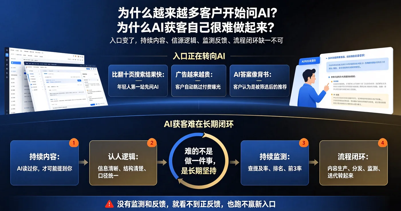 为什么越来越多客户开始问 AI?为什么 AI 获客自己很难做起来?—入口转向 AI + 持续闭环四要素