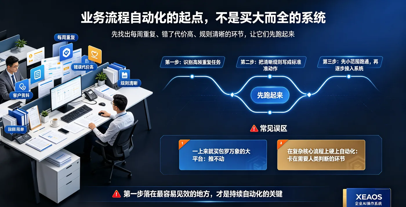 业务流程自动化的起点不是买大而全的系统,而是先跑起来:识别高频重复任务,写成清晰标准动作,小范围跑通再逐步接入系统