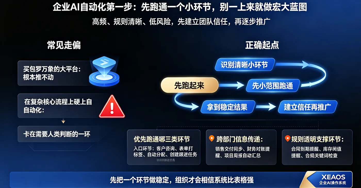 企业AI自动化第一步:先跑通一个小环节,别一上来就做宏大蓝图——优先跑通哪三类环节