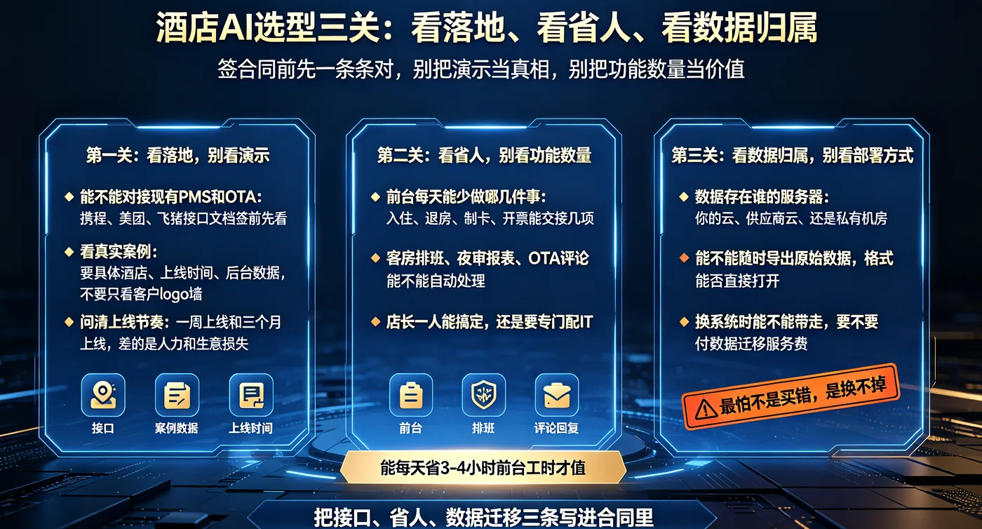 酒店 AI 选型三关:看落地、看省人、看数据归属