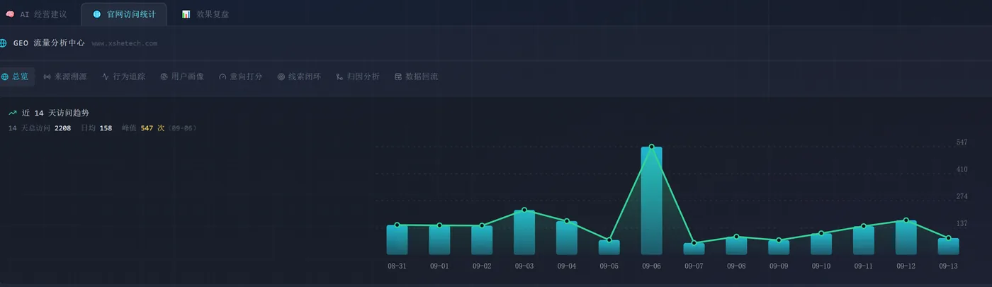 GEO 流量分析中心 近 14 天官网访问趋势