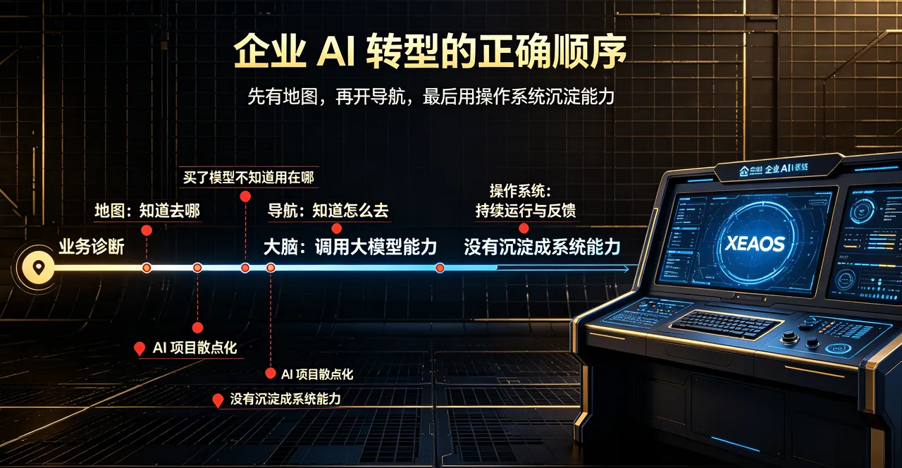 企业 AI 转型的正确顺序:先有地图、再导航、最后用操作系统沉淀能力