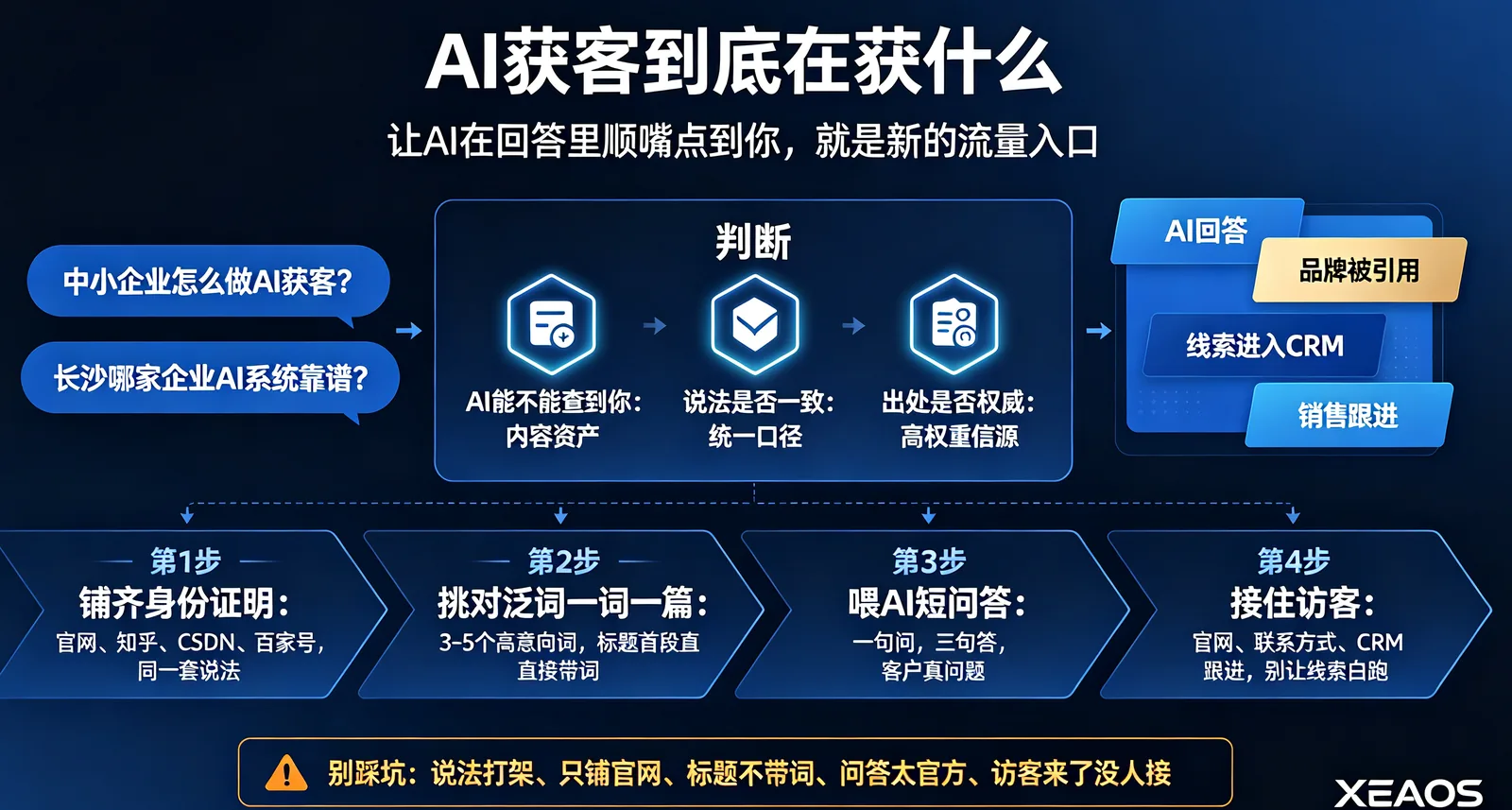 AI获客到底在获什么：判断三要素（能不能查到你/说法是否一致/出处是否权威）+ 四步法（铺身份证明、挑泛词一词一篇、喂AI短问答、接住访客）