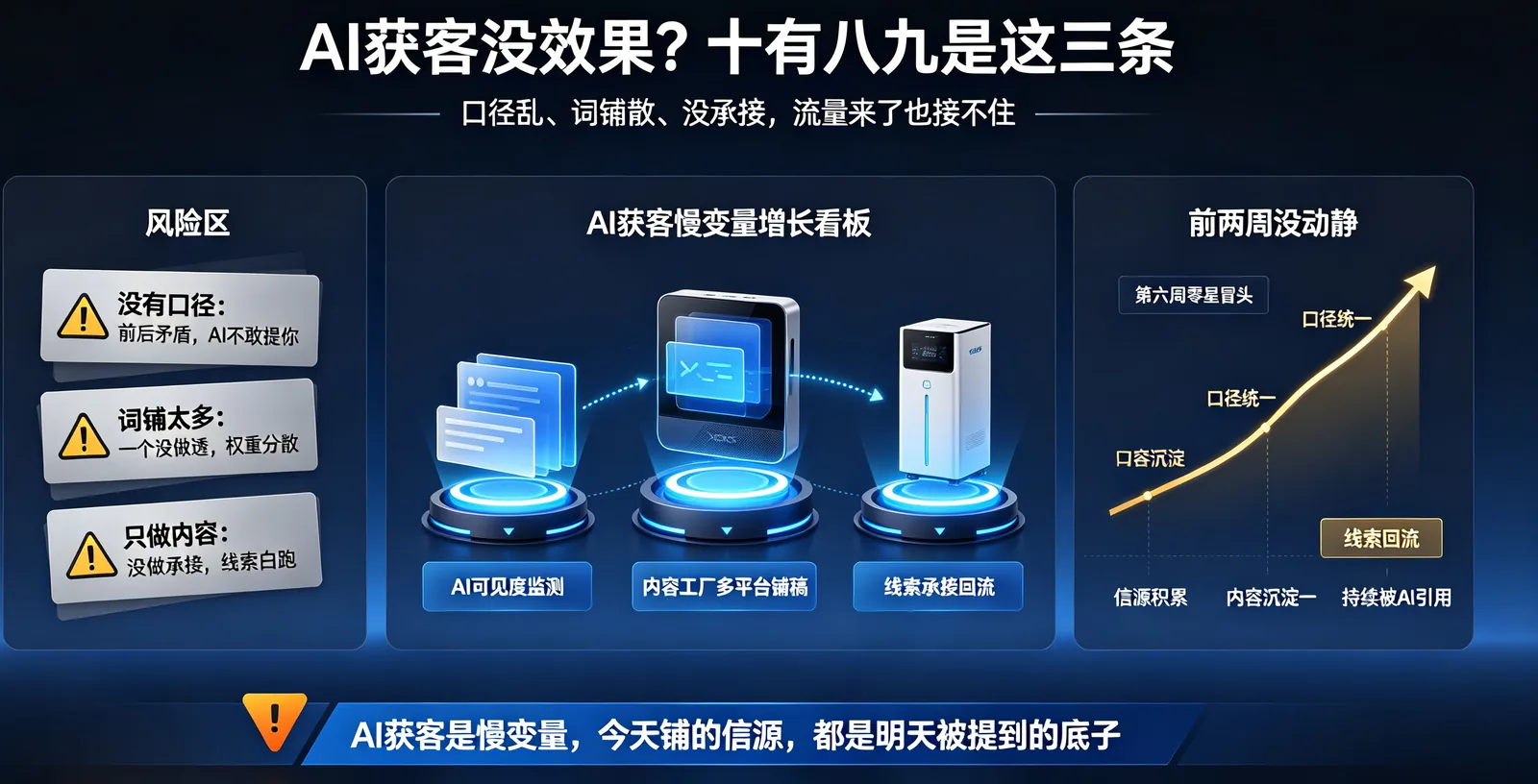 AI获客没效果？十有八九是这三条：没有口径、词铺太多、只做内容没做承接——AI获客是慢变量，前两周没动静，第六周才零星冒头